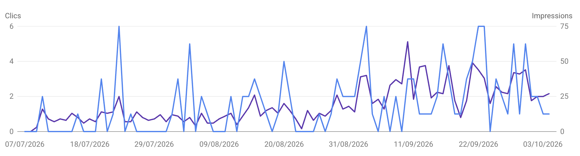 Évolution des clics et impressions dans Google Search Console pour dbs.pf — forte progression des impressions depuis le début de la mission.