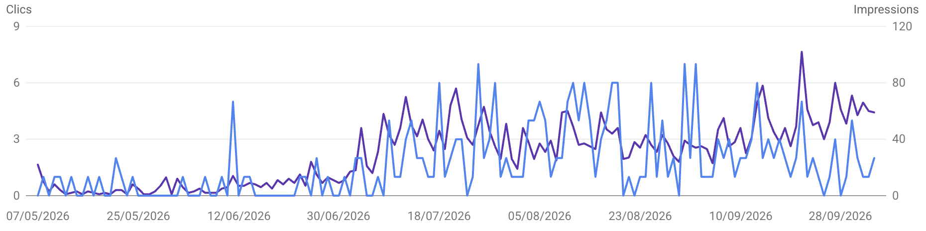 Évolution des clics et impressions dans Google Search Console pour lanaphoto.art — courbe de croissance régulière sur les 6 derniers mois.